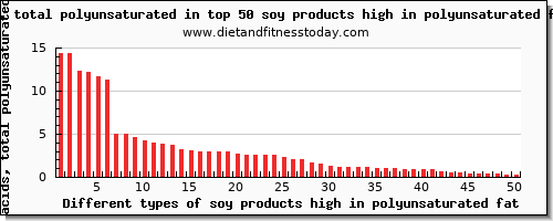 soy products high in polyunsaturated fat fatty acids, total polyunsaturated per 100g